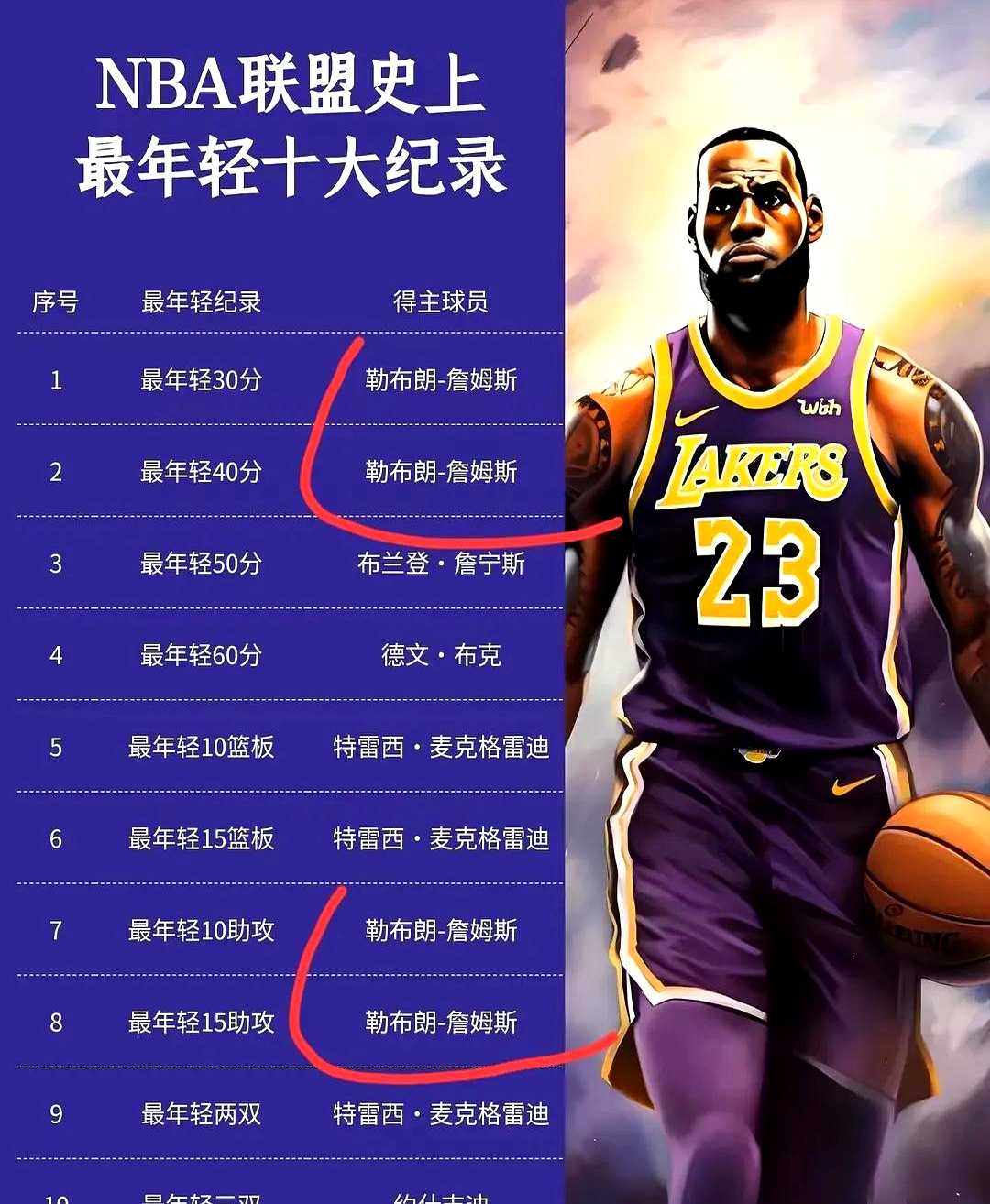 关于篮球名将詹姆斯荣膺年度最有价值球员奖的信息