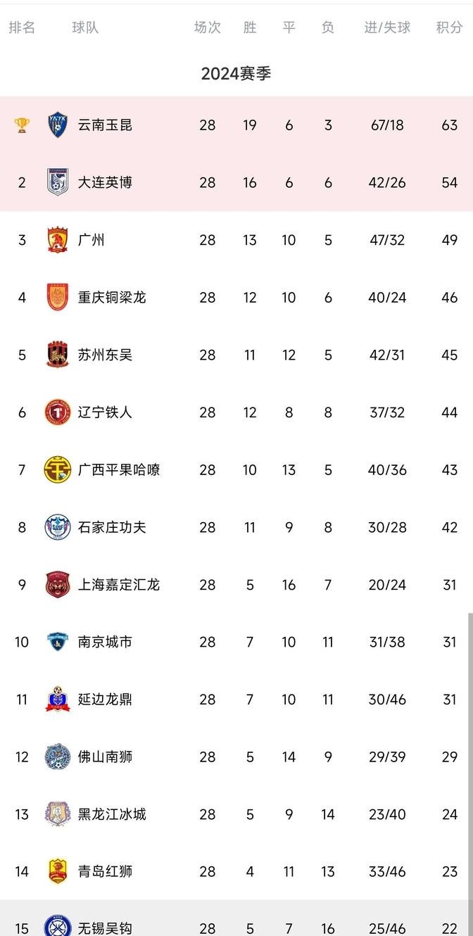 包含大连锦标主场大胜苏州俱乐部，稳居积分榜前列的词条