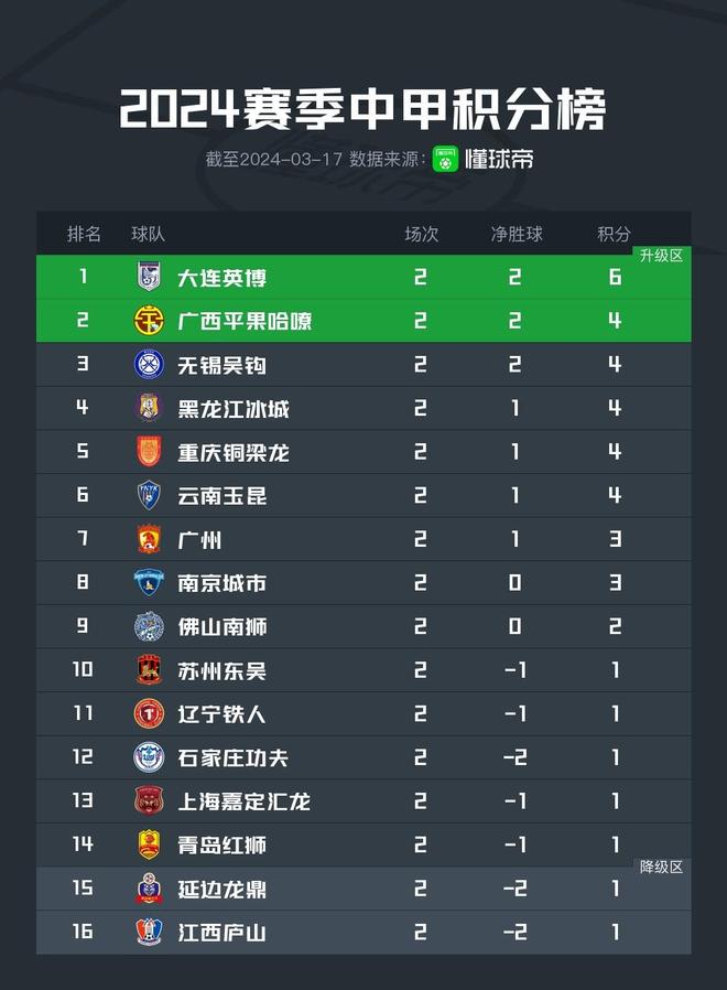 关于意大利豪取六战全胜，领先小组积分榜的信息