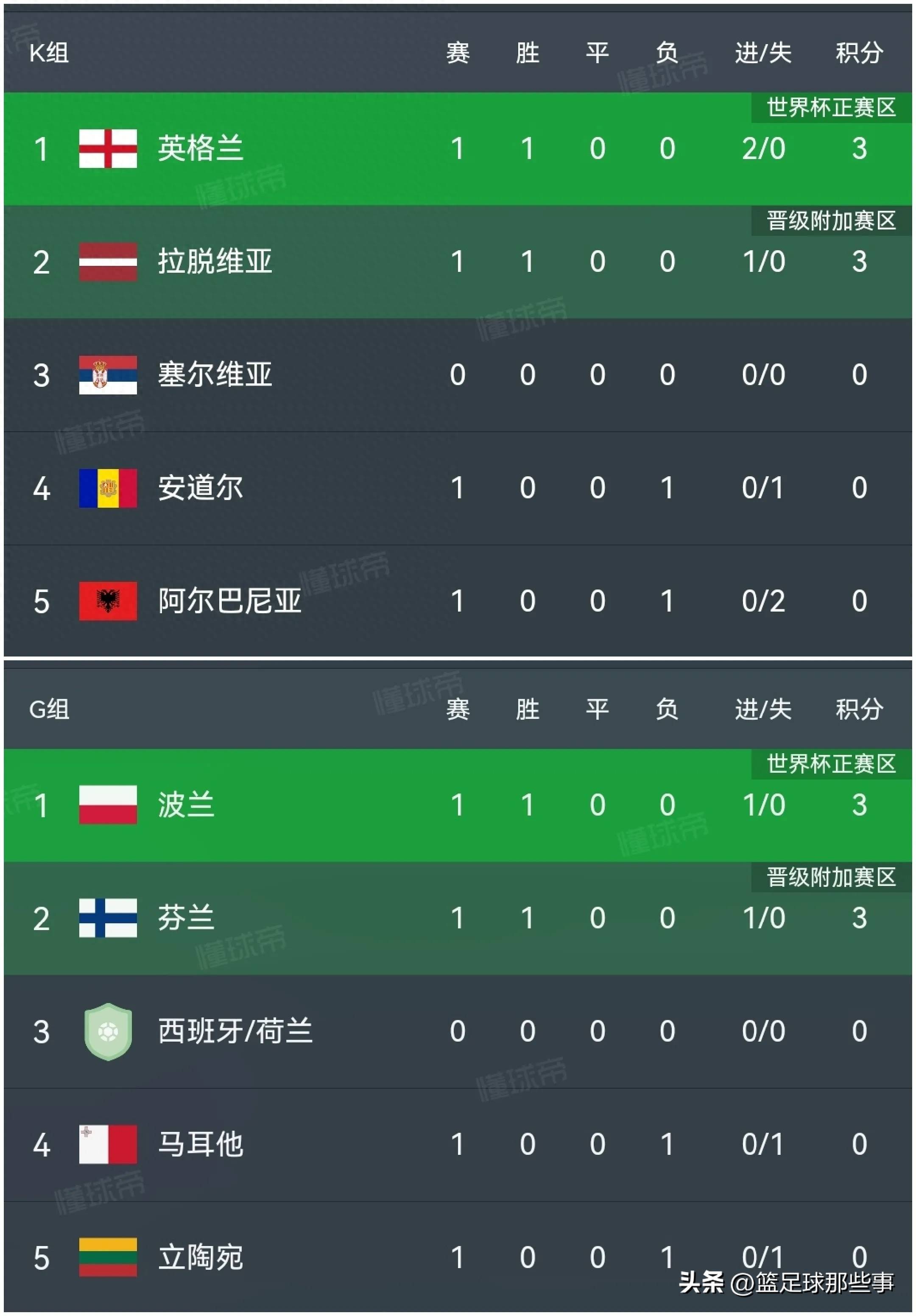 英格兰小组赛全胜，豪取首位进入淘汰赛！