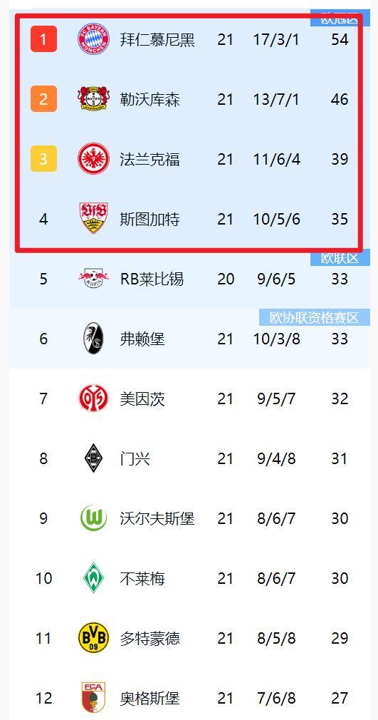 开云体育中国-拜仁在比赛中获胜，德甲积分榜前三位稳固