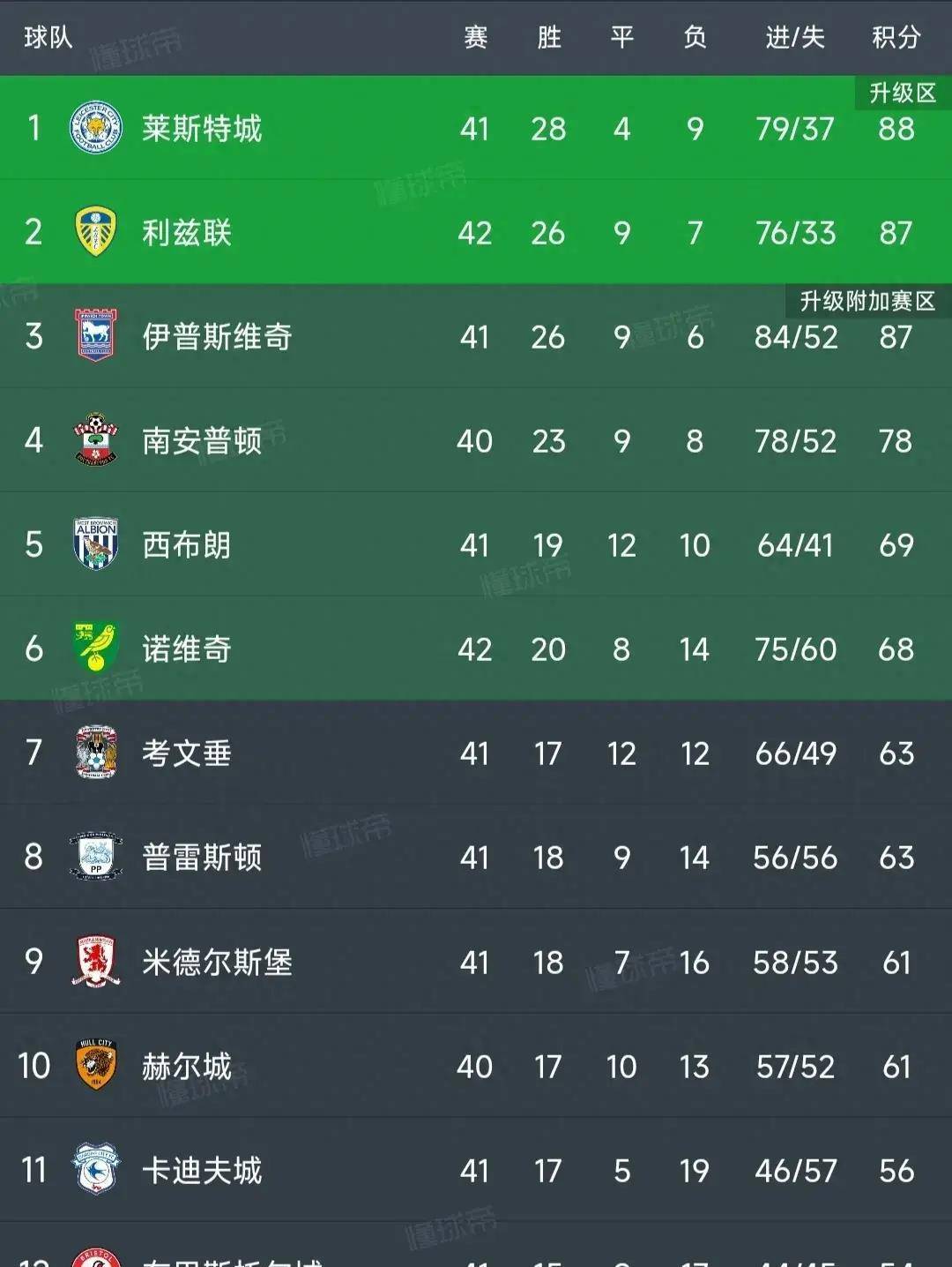 包含米尔沃尔取胜积分榜位置提升的词条