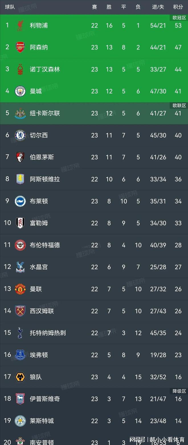 曼城主场击败对手，领跑积分榜不可撼动的简单介绍