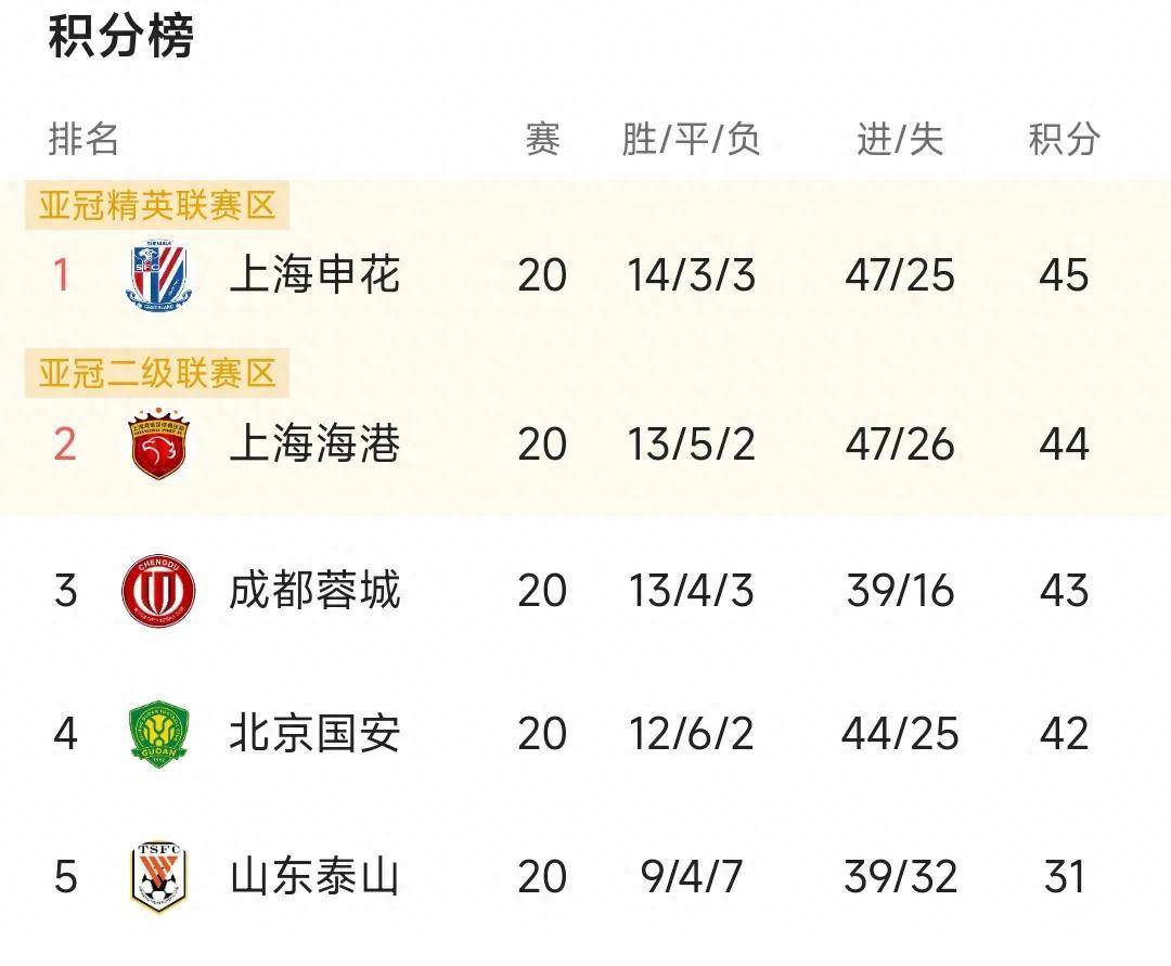 包含国安势不可挡，中超霸主稳坐榜首的词条